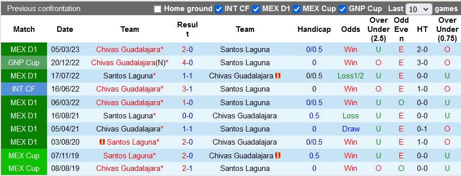 Nhận định, soi kèo Santos Laguna vs Guadalajara Chivas, 10h05 ngày 27/8 - Ảnh 3
