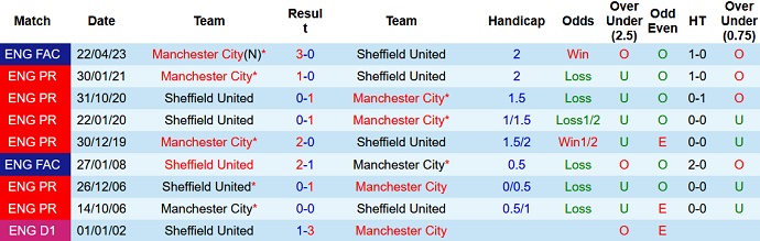 Lịch sử đối đầu Sheffield United vs Man City