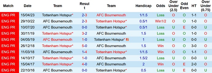 Soi kèo phạt góc Bournemouth vs Tottenham, 18h30 ngày 26/8 - Ảnh 3