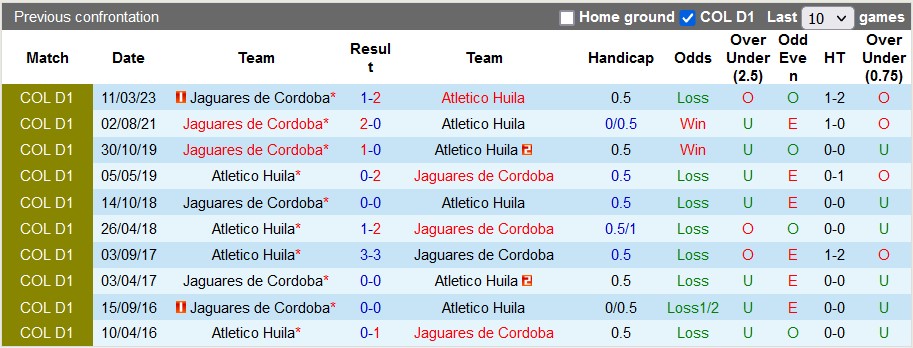 Nhận định, soi kèo Atletico Huila vs Jaguares Cordoba, 8h20 ngày 28/8 - Ảnh 3