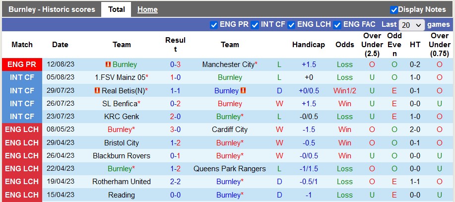 Thống kê 10 trận gần nhất của Burnley