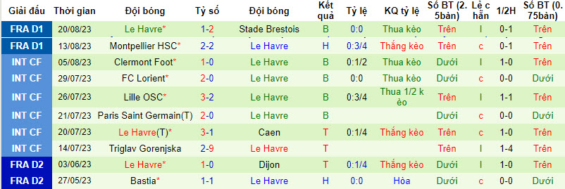 Nhận định, soi kèo Rennes vs Le Havre, 18h ngày 27/8 - Ảnh 2