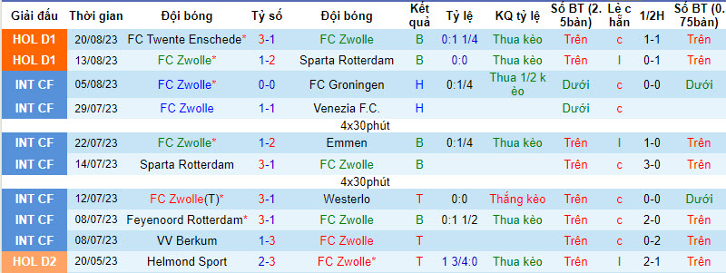 Nhận định, soi kèo Zwolle vs Utrecht, 17h15 ngày 27/8 - Ảnh 1