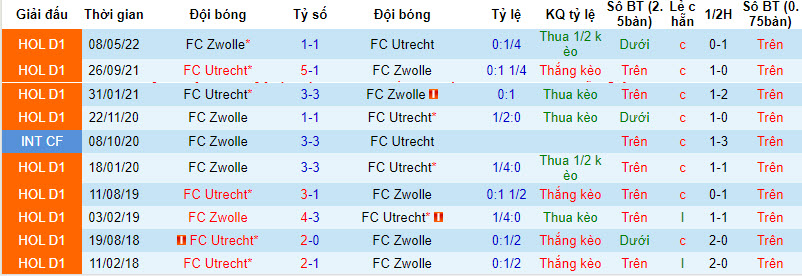 Nhận định, soi kèo Zwolle vs Utrecht, 17h15 ngày 27/8 - Ảnh 3