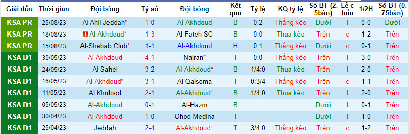 Nhận định, soi kèo Al Akhdoud vs Al Taawon, 22h ngày 29/8 - Ảnh 1