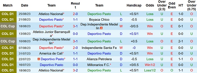 Nhận định, soi kèo Deportivo Pasto vs Once Caldas, 8h10 ngày 30/8 - Ảnh 1