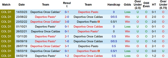Nhận định, soi kèo Deportivo Pasto vs Once Caldas, 8h10 ngày 30/8 - Ảnh 3