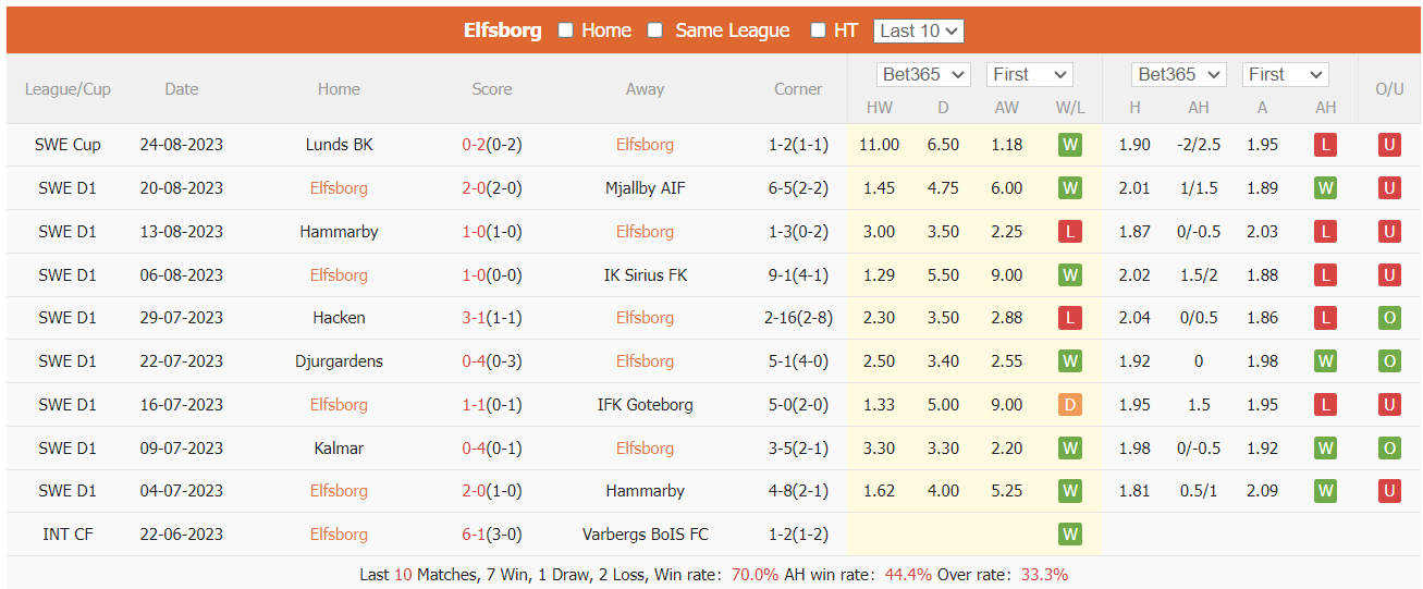 Nhận định, soi kèo Elfsborg vs Norrköping, 0h ngày 29/8 - Ảnh 1