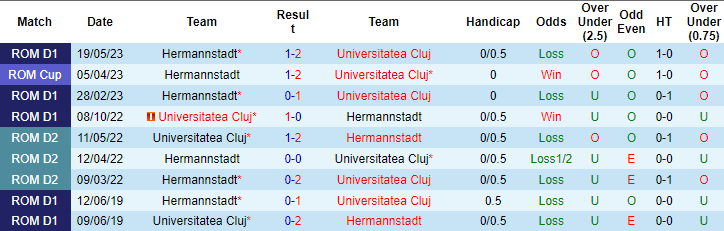 Nhận định, soi kèo Hermannstadt vs Universitatea Cluj, 22h30 ngày 28/8 - Ảnh 3