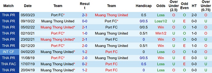 Nhận định, soi kèo Muang Thong vs Port FC, 20h00 ngày 28/8 - Ảnh 3