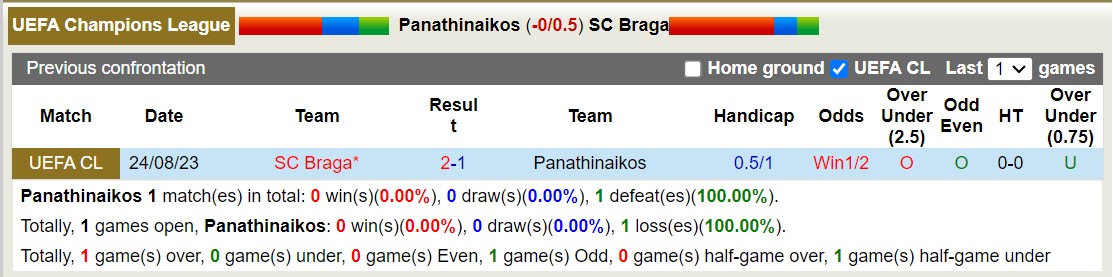 Nhận định, soi kèo Panathinaikos vs Braga, 2h ngày 30/8 - Ảnh 3