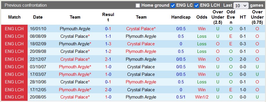 Nhận định, soi kèo Plymouth vs Crystal Palace, 1h45 ngày 30/8 - Ảnh 3