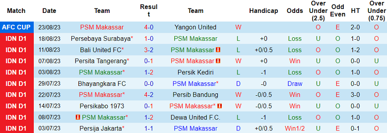 Nhận định, soi kèo PSM Makassar vs Persis, 19h ngày 28/8 - Ảnh 1