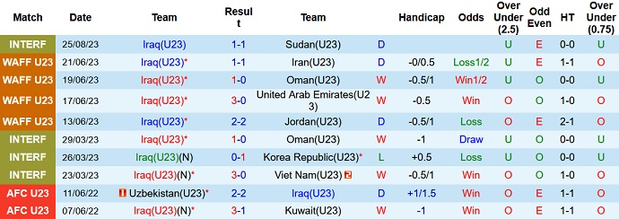 Nhận định, soi kèo U23 Iraq vs U23 Yemen, 22h00 ngày 28/8 - Ảnh 1