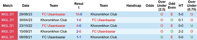 Nhận định, soi kèo Ulaanbaatar vs Khoromkhon, 18h00 ngày 28/8 - Ảnh 3