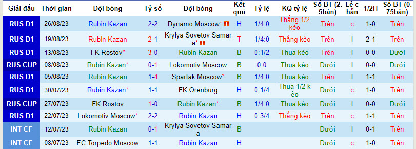 Soi kèo phạt góc Rubin Kazan vs Ural, 19h ngày 29/8 - Ảnh 2