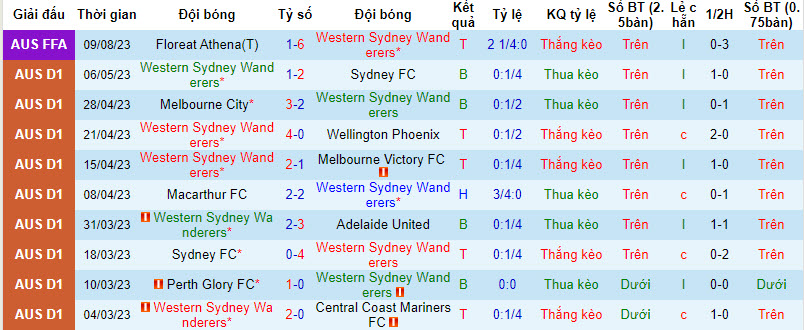 Soi kèo phạt góc WS Wanderers vs Adelaide, 16h30 ngày 29/8 - Ảnh 2
