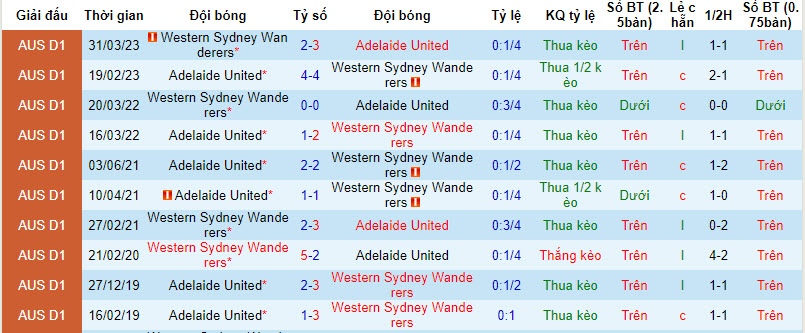 Soi kèo phạt góc WS Wanderers vs Adelaide, 16h30 ngày 29/8 - Ảnh 4