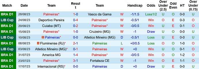 Nhận định, soi kèo Palmeiras vs Deportivo Pereira, 7h30 ngày 31/8 - Ảnh 1