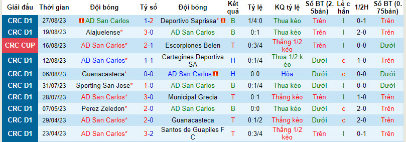 Nhận định, soi kèo San Carlos vs Santos Guapiles, 9h ngày 30/8 - Ảnh 1