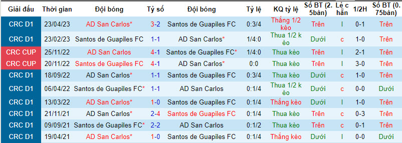 Nhận định, soi kèo San Carlos vs Santos Guapiles, 9h ngày 30/8 - Ảnh 3