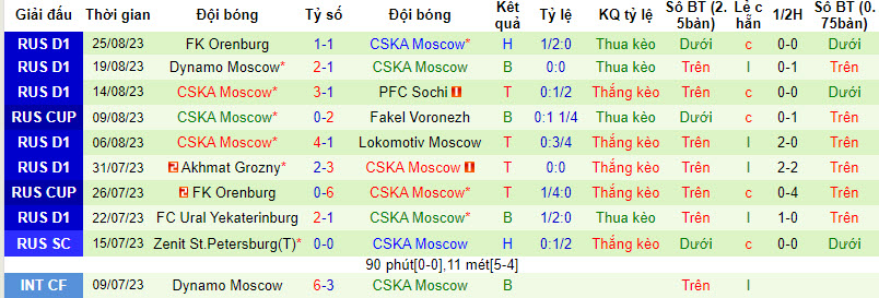 Nhận định, soi kèo Sochi vs CSKA, 21h15 ngày 30/8 - Ảnh 2