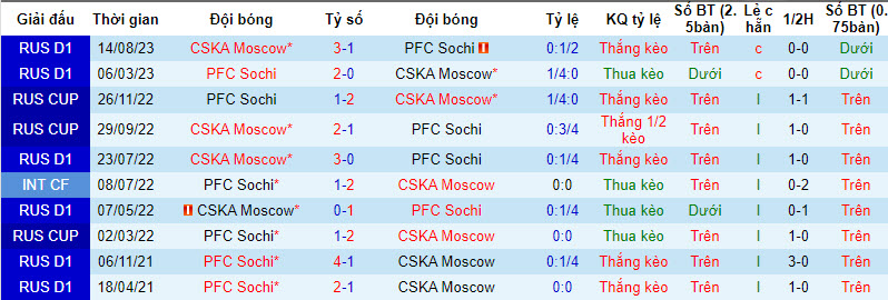 Nhận định, soi kèo Sochi vs CSKA, 21h15 ngày 30/8 - Ảnh 3