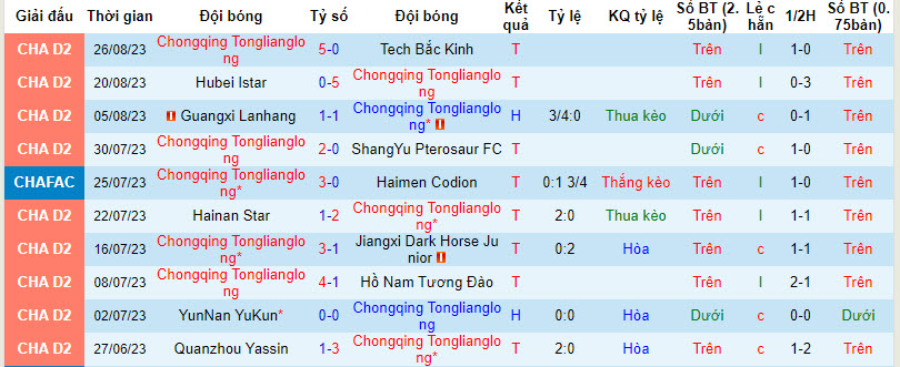 Nhận định, soi kèo Tongliang vs Shanghai Shenhua, 18h35 ngày 30/8 - Ảnh 1