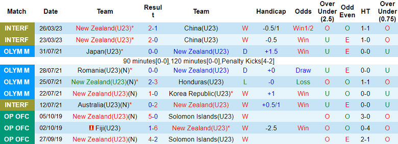 Nhận định, soi kèo U23 New Zealand vs U23 Fiji, 10h ngày 30/8 - Ảnh 1