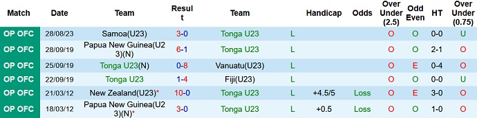 Nhận định, soi kèo U23 Tonga vs U23 Vanuatu, 7h00 ngày 31/8 - Ảnh 1