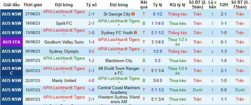 Soi kèo phạt góc APIA Tigers vs Sydney, 16h30 ngày 30/8 - Ảnh 1