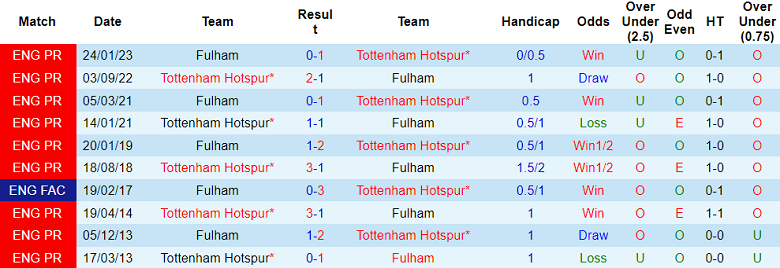Thành tích lịch sử đối đầu Fulham vs Tottenham, 1h45 ngày 30/8 - Ảnh 1