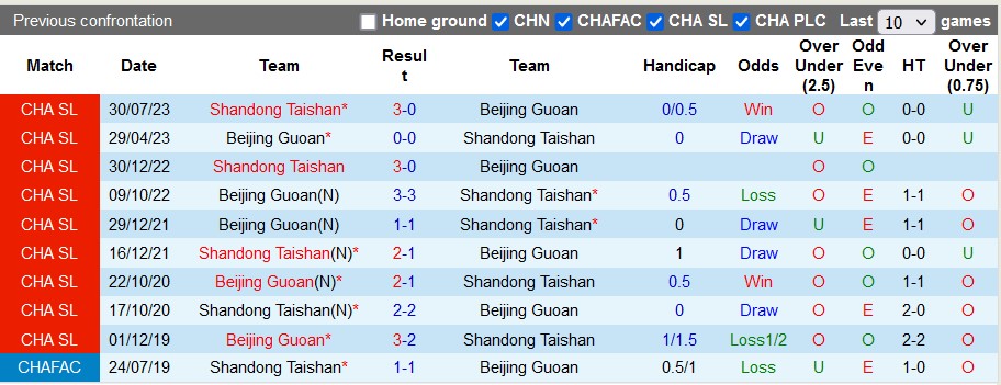 Nhận định, soi kèo Beijing Guoan vs Shandong Taishan, 18h35 ngày 31/8 - Ảnh 3