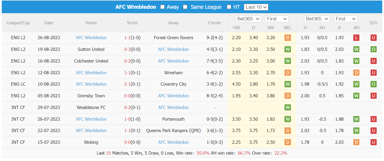 Thống kê 10 trận gần nhất của AFC Wimbledon