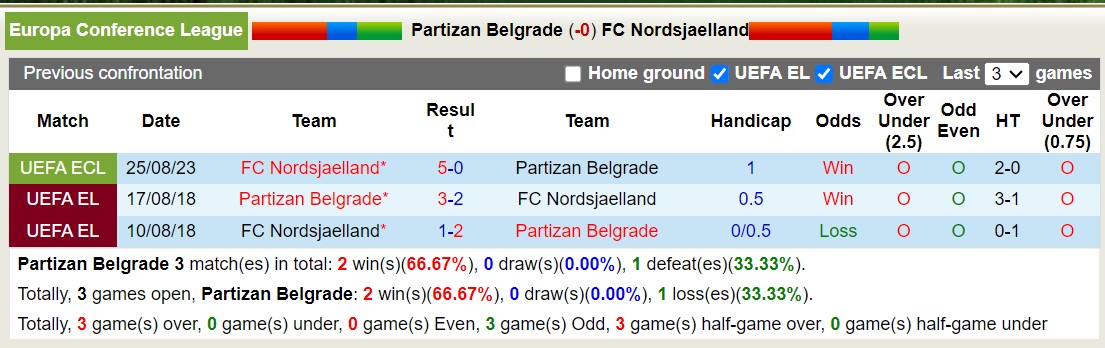 Nhận định, soi kèo Partizan vs Nordsjaelland, 2h ngày 1/9 - Ảnh 3