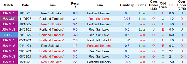 Nhận định, soi kèo Portland Timbers vs Real Salt Lake, 9h30 ngày 31/8 - Ảnh 3