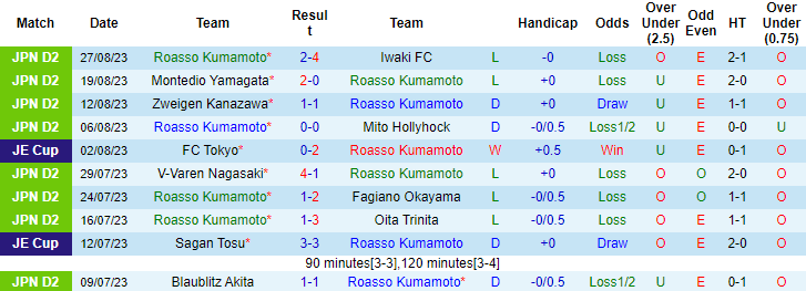 Nhận định, soi kèo Roasso Kumamoto vs Vissel Kobe, 17h ngày 30/8 - Ảnh 1