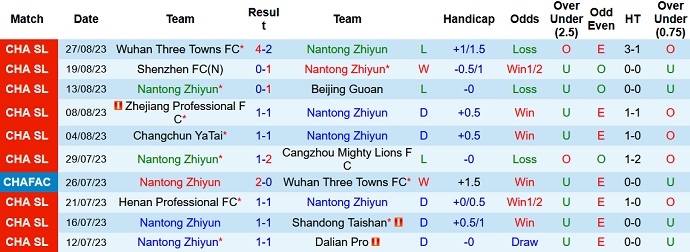Soi kèo phạt góc Nantong Zhiyun vs Qingdao Hainiu, 18h35 ngày 31/8 - Ảnh 1