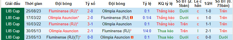 Soi kèo phạt góc Olimpia vs Fluminense, 7h30 ngày 1/9 - Ảnh 4