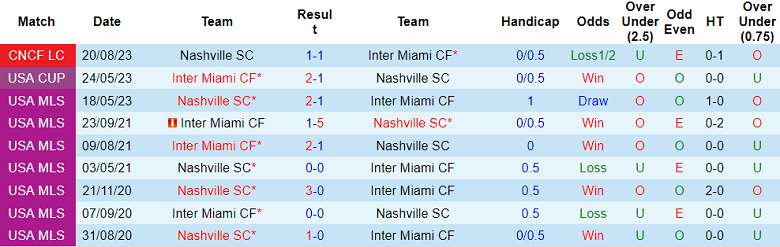 Thành tích lịch sử đối đầu Inter Miami vs Nashville, 6h30 ngày 31/8 - Ảnh 2