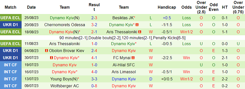 Nhận định, soi kèo Besiktas vs Dynamo Kyiv, 1h ngày 1/9 - Ảnh 2