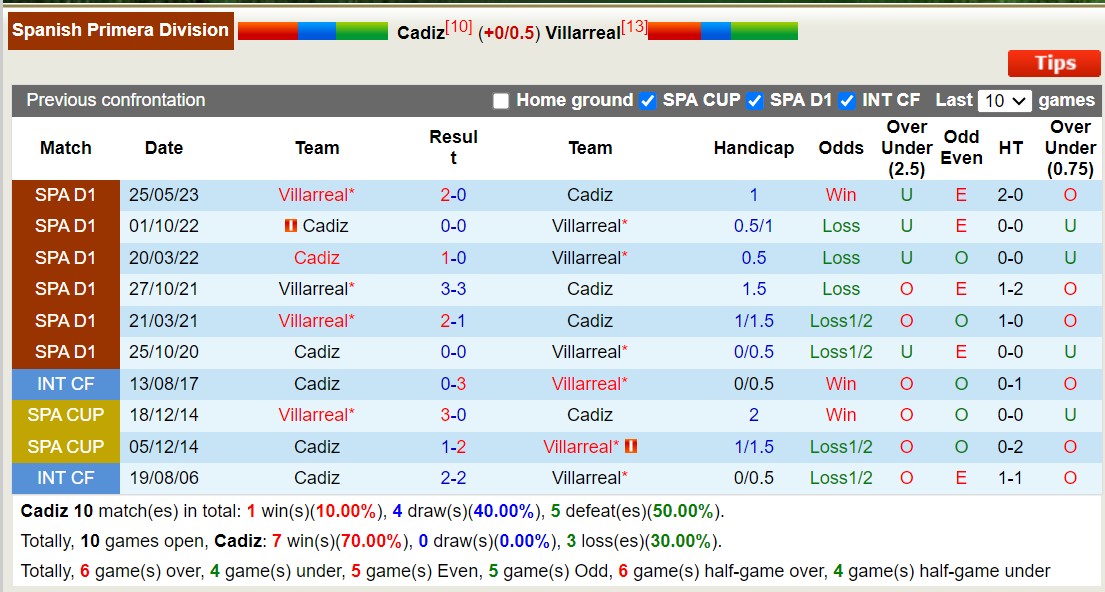 Nhận định, soi kèo Cádiz vs Villarreal, 0h30 ngày 2/9 - Ảnh 3