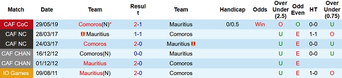 Nhận định, soi kèo Comoros vs Mauritius, 20h00 ngày 31/8 - Ảnh 3