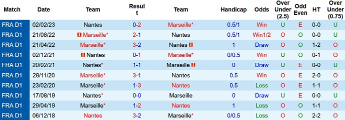 Nhận định, soi kèo Nantes vs Marseille, 2h00 ngày 2/9 - Ảnh 3