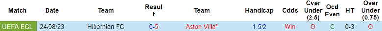 Thành tích lịch sử đối đầu Aston Villa vs Hibernian, 2h ngày 1/9 - Ảnh 1