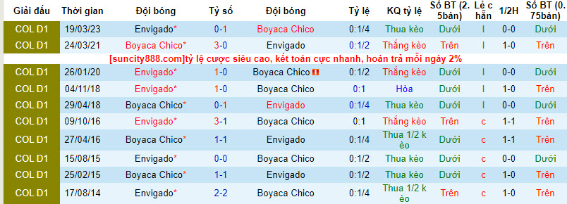Nhận định, soi kèo Boyaca Chica vs Envigado, 6h05 ngày 2/9 - Ảnh 3