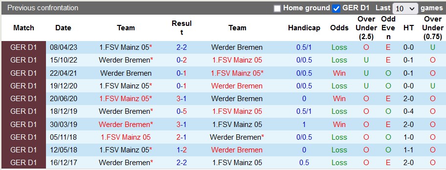 Nhận định, soi kèo Bremen vs Mainz, 20h30 ngày 2/9 - Ảnh 3