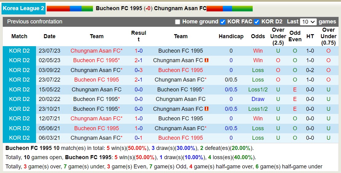Nhận định, soi kèo Bucheon vs Chungnam Asan, 14h ngày 2/9 - Ảnh 3