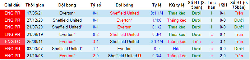 Nhận định, soi kèo Sheffield United vs Everton, 18h30 ngày 2/9 - Ảnh 3