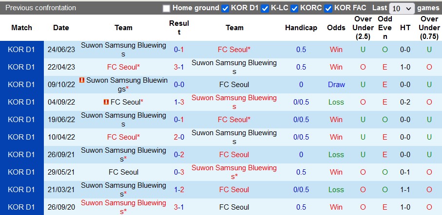Nhận định, soi kèo Suwon Bluewings vs Seoul, 14h30 ngày 2/9 - Ảnh 4